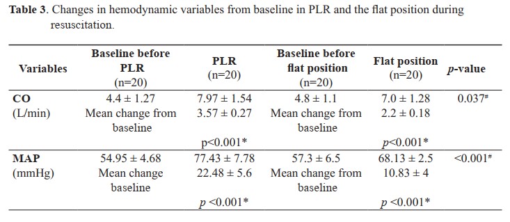 Changes in hemodynamic variables from baseline in PLR