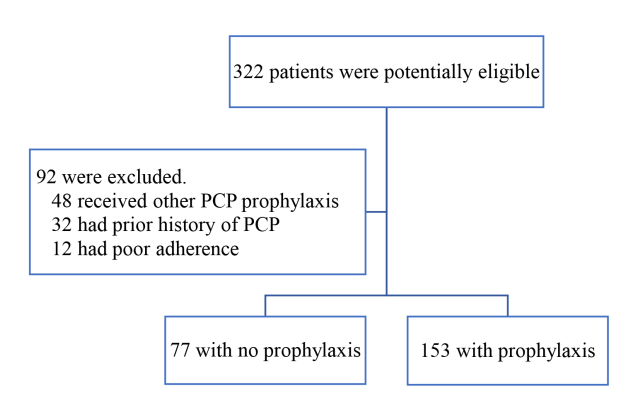 Enrollment flow chart of HIV-positive patients