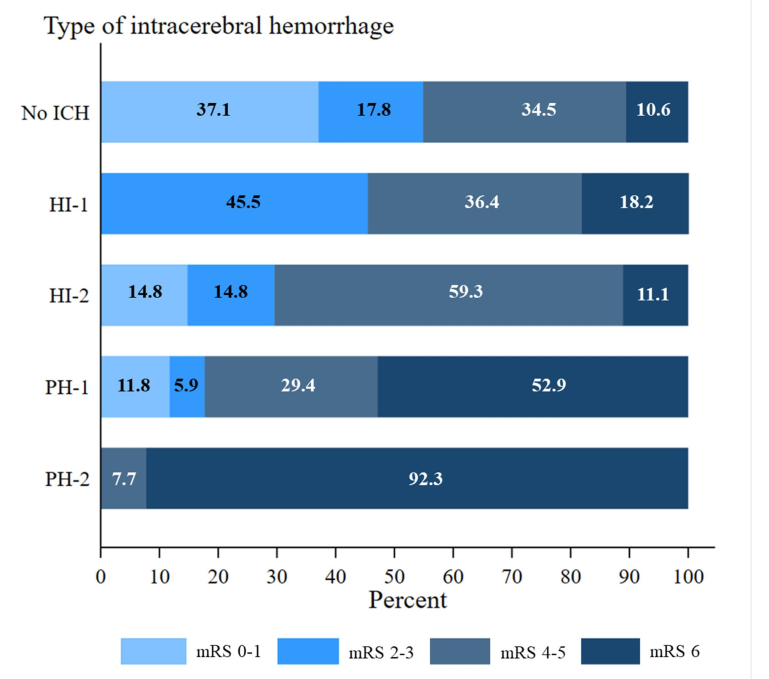 Functional outcomes of patients with different ICH subtypes of postthrombolytic ICH using the mRS at the time of hospital discharge.