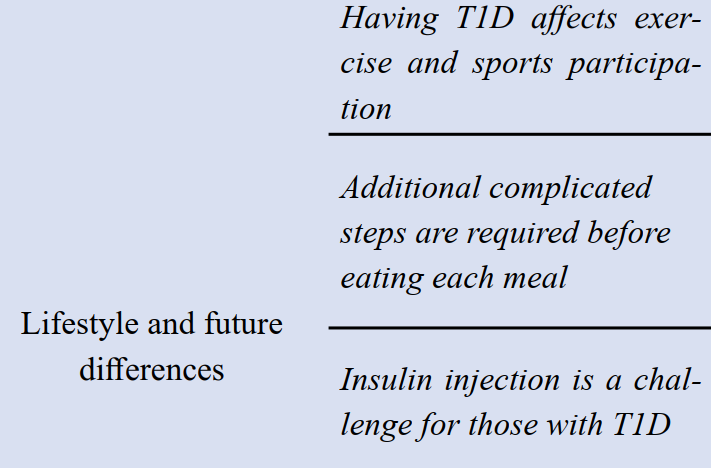 Thematic analysis of type 1 diabetes (T1D) peers’ perception and experiences
