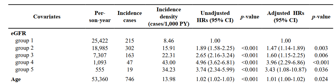 Hazard ratios (HRs) and 95% confidence intervals (CIs) for the incidence of ischemic heart disease according to the groups of baseline eGFR levels.