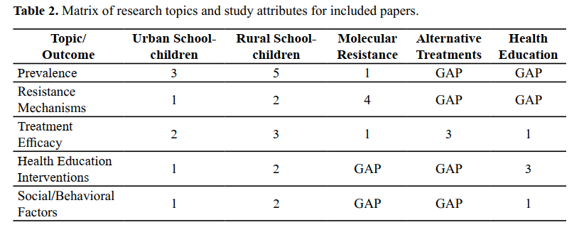 Matrix of research topics and study attributes for included papers