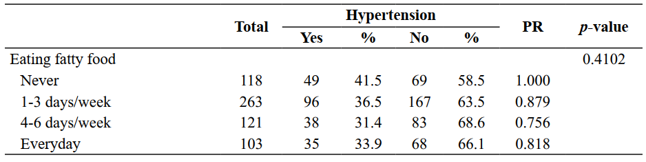 Factors associated with hypertension using Chi-square and prevalence rate ratio