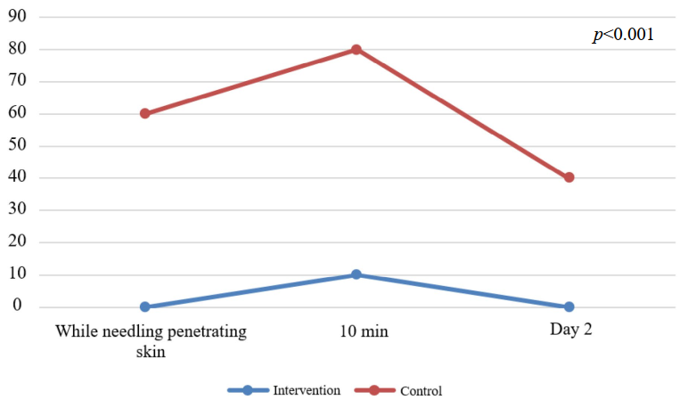 Comparison of the visual analog scale after treatment