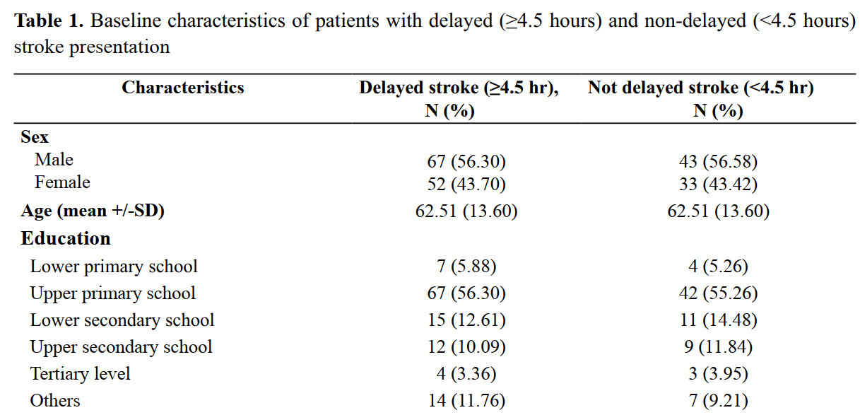 Baseline characteristics of patients with delayed (≥4.5 hours) and non-delayed (<4.5 hours) stroke presentation