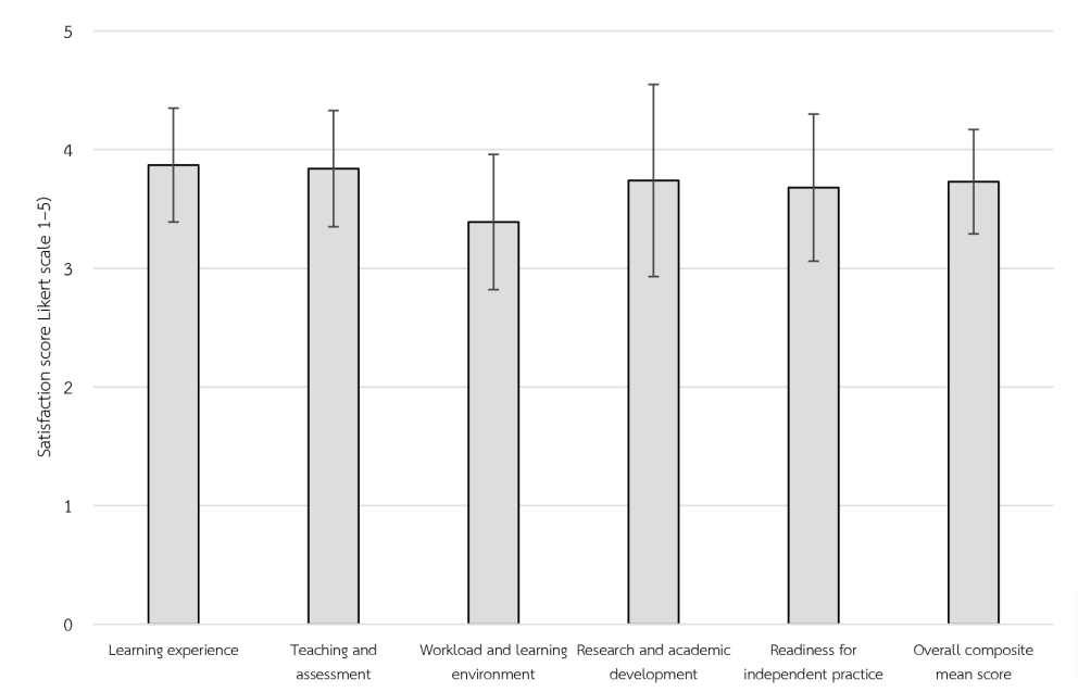 Distribution of mean satisfaction scores (± SD) across the five domains of diagnostic radiology residency training