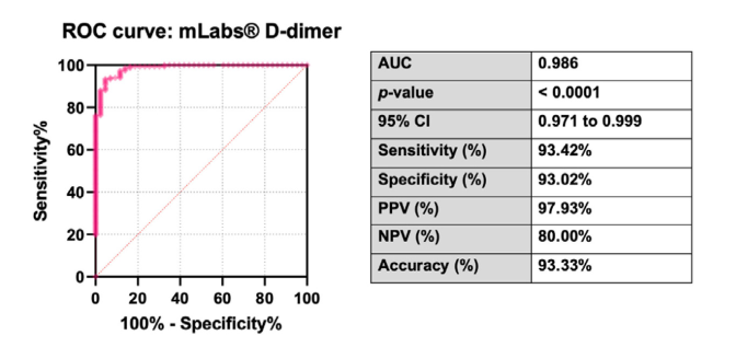 Receiver operating characteristic (ROC) curve