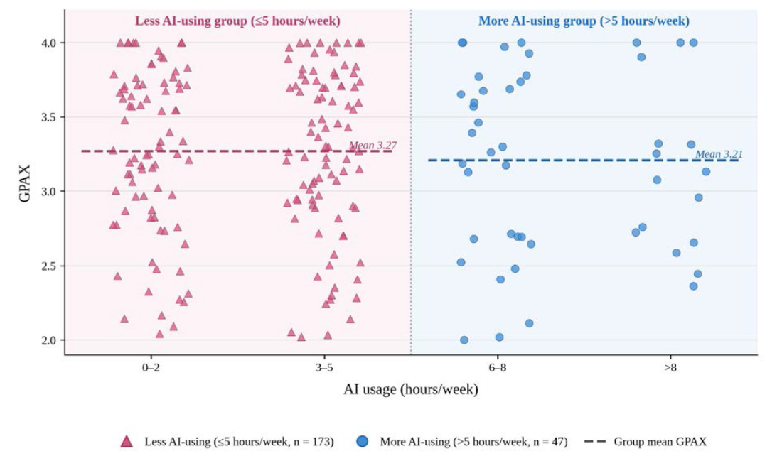 Scatterplot of GPAX by weekly AI usage in the more AI-using 